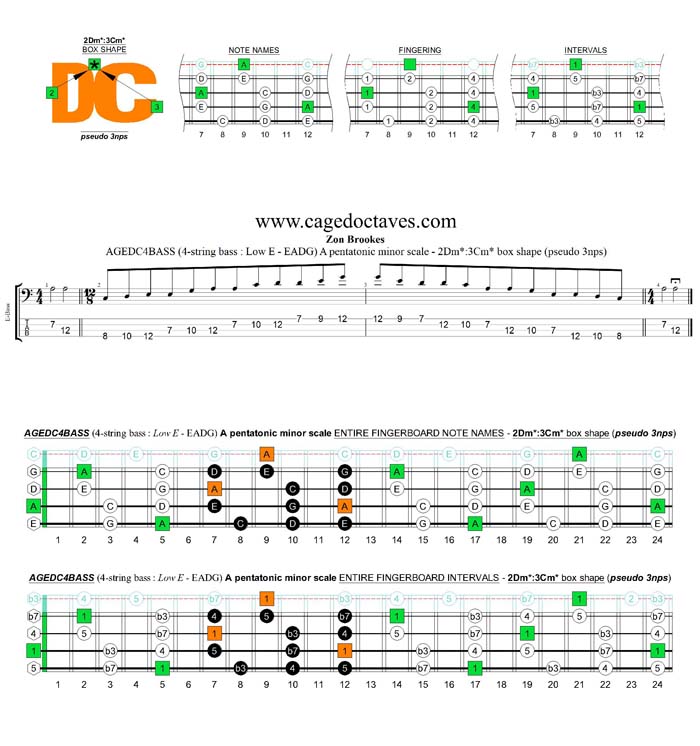 AGEDC4BASS A pentatonic minor scale - 3Am1:4Gm1 (pseudo 3nps) box shape