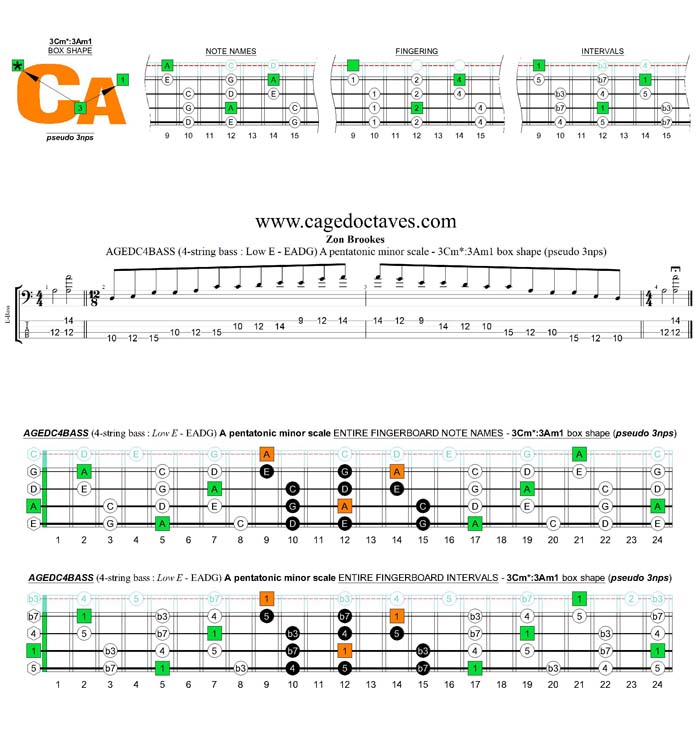 AGEDC4BASS A pentatonic minor scale - 3Am1:4Gm1 (pseudo 3nps) box shape