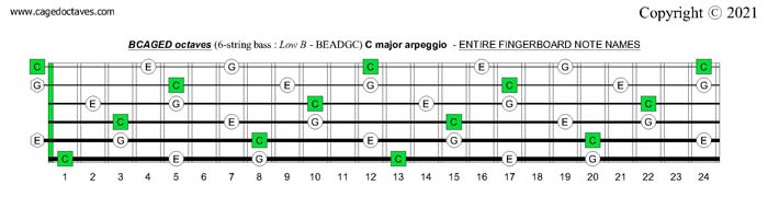 BCAGED octaves (6-string bass : Low B - BEADGC) C major arpeggio fingerboard notes