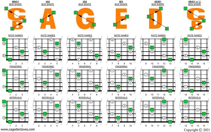 BCAGED octaves C major arpeggio box shapes