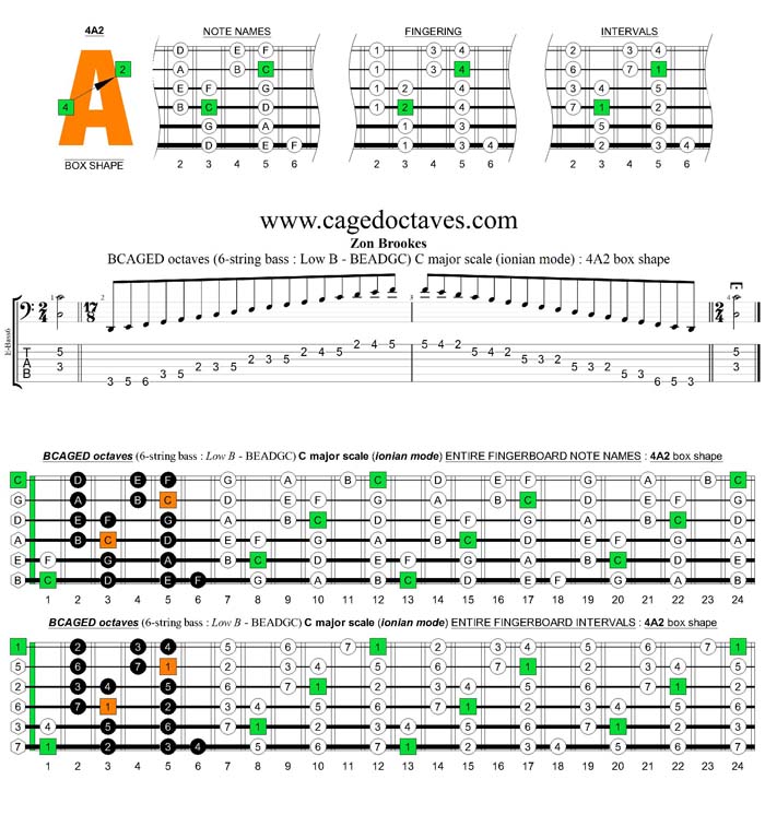 BCAGED octaves C major scale (ionian mode) : 4A2 box shape