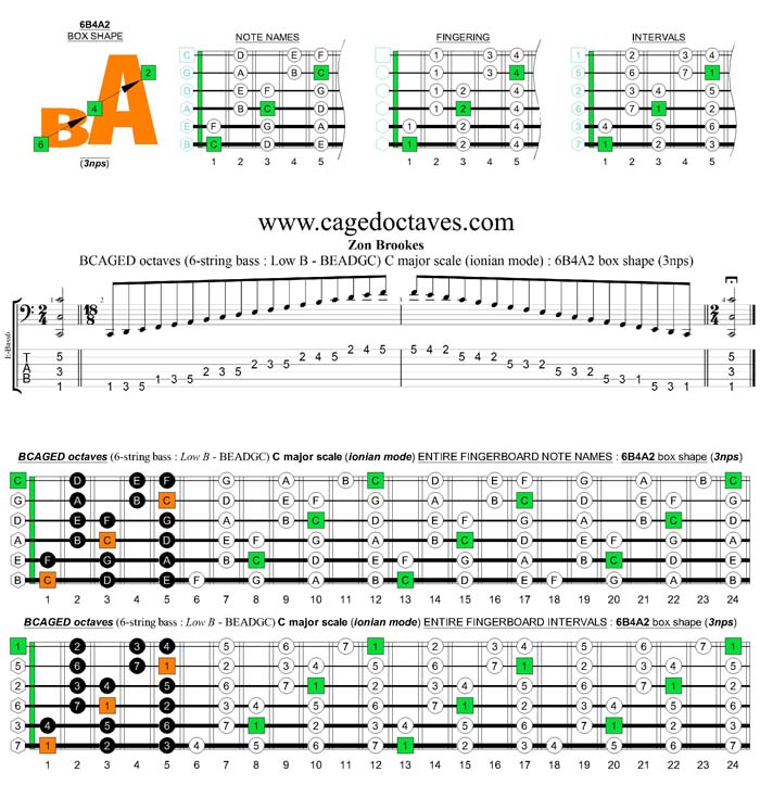 6-string bass (Low B) C major scale (ionian mode) : 6B4A2 box shape (3nps)