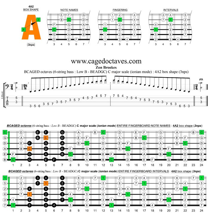 6-string bass (Low B) C major scale (ionian mode) : 4A2 box shape (3nps)