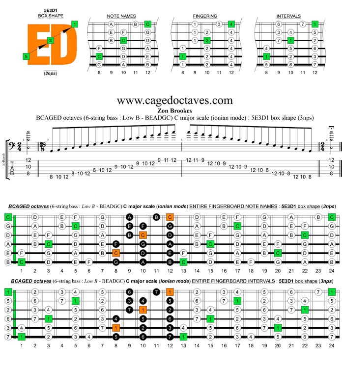 6-string bass (Low B) C major scale (ionian mode) : 5E3D1 box shape (3nps)