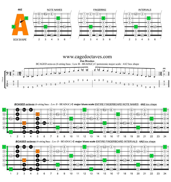 BCAGED octaves C major blues scale : 4A2 box shape