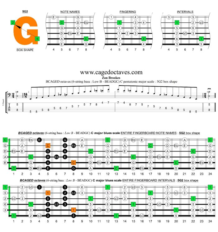 BCAGED octaves C major blues scale : 5G2 box shape