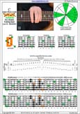 BCAGED octaves C major blues scale : 6D3D1 box shape pdf