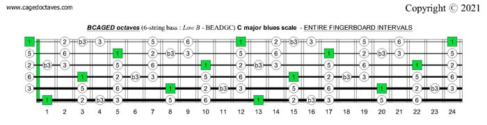 BCAGED octaves (6-string bass : Low B - BEADGC) C major blues scale fingerboard intervals