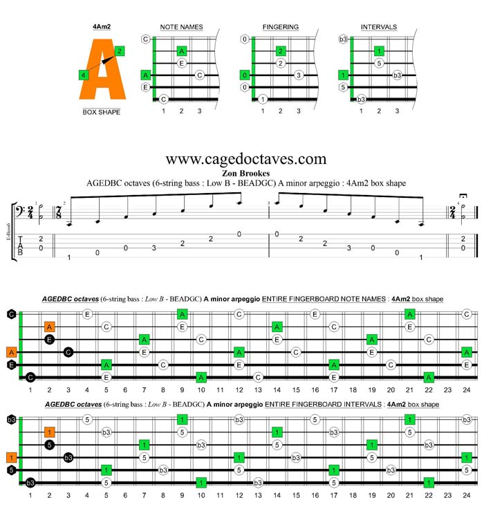 AGEDBC octaves A minor arpeggio : 4Am2 box shape