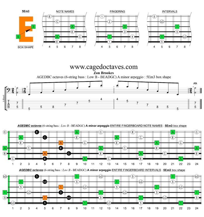 AGEDBC octaves A minor arpeggio : 5Em3 box shape