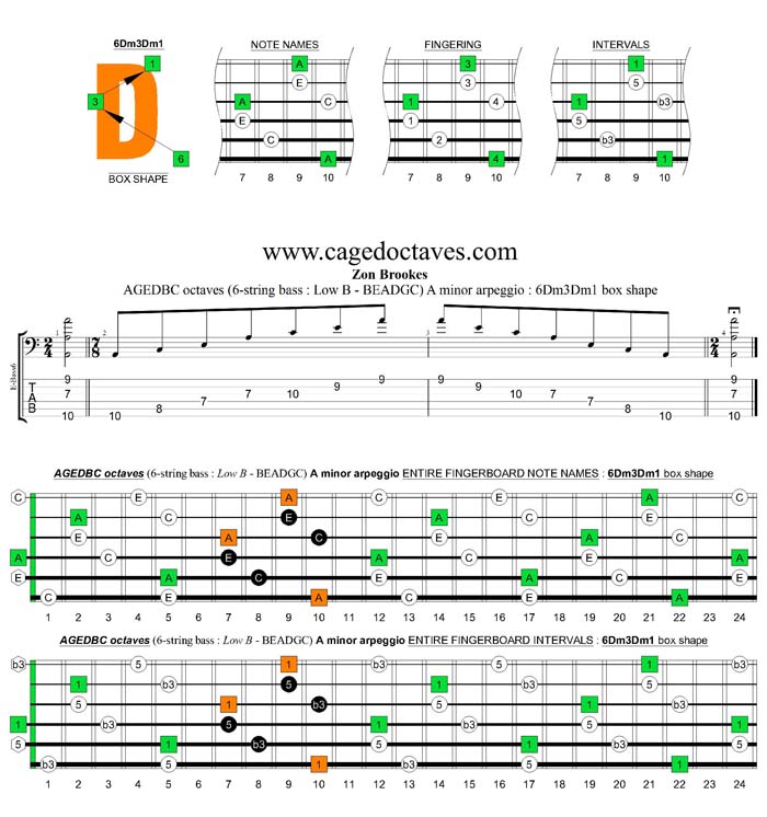 AGEDBC octaves A minor arpeggio : 6Dm3Dm1 box shape