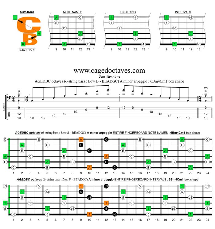 AGEDBC octaves A minor arpeggio : 6Bm4Cm1 box shape