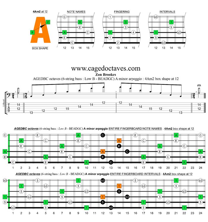 AGEDBC octaves A minor arpeggio : 4Am2 box shape at 12