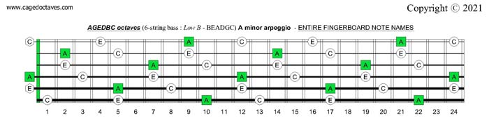 AGEDBC octaves (6-string bass : Low B - BEADGC) A minor arpeggio fingerboard notes