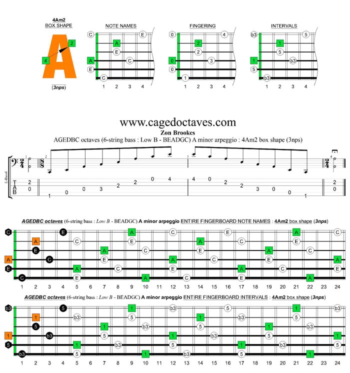 AGEDBC octaves A minor arpeggio (3nps) : 4Am2 box shape