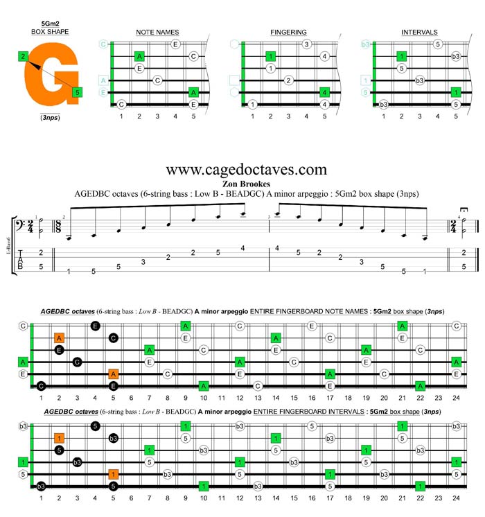 AGEDBC octaves A minor arpeggio (3nps) : 5Gm2 box shape