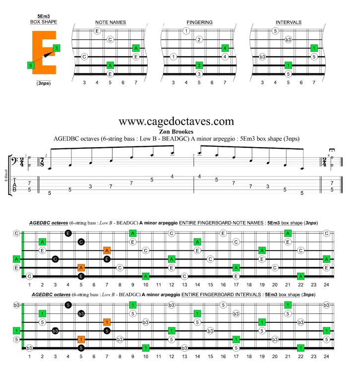 AGEDBC octaves A minor arpeggio (3nps) : 5Em3 box shape