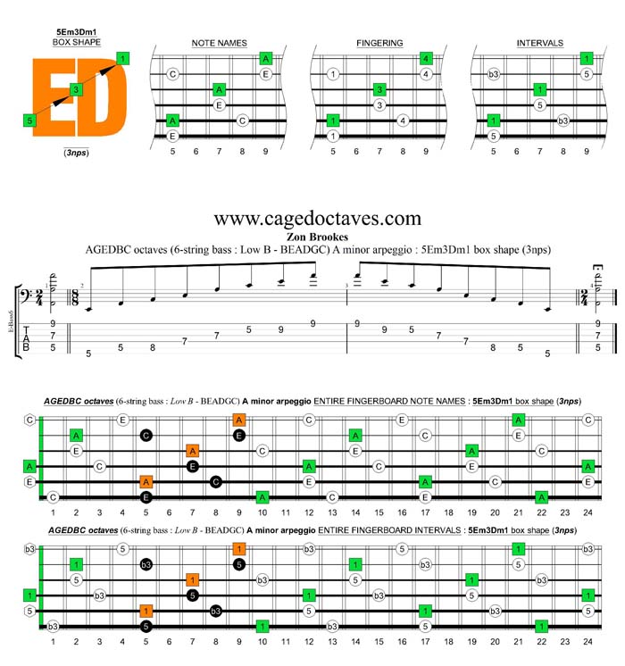 AGEDBC octaves A minor arpeggio (3nps) : 5Em3Dm1 box shape