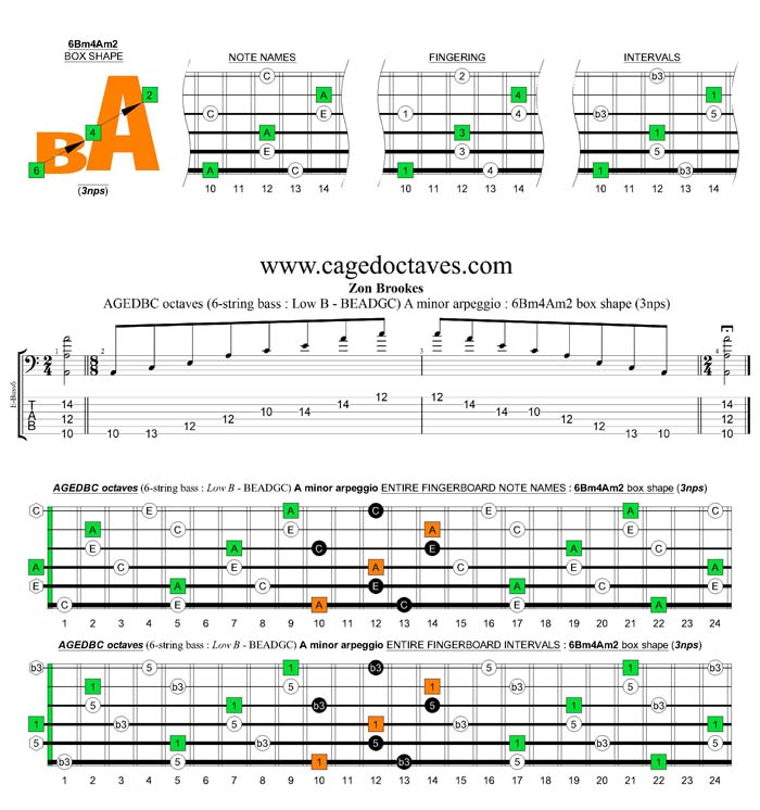 AGEDBC octaves A minor arpeggio (3nps) : 6Bm4Am2 box shape