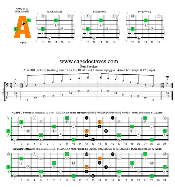 AGEDBC octaves A minor arpeggio (3nps) : 4Am2 box shape at 12