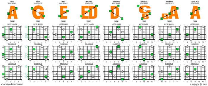 AGEDBC octaves A minor arpeggio (3nps) box shapes"