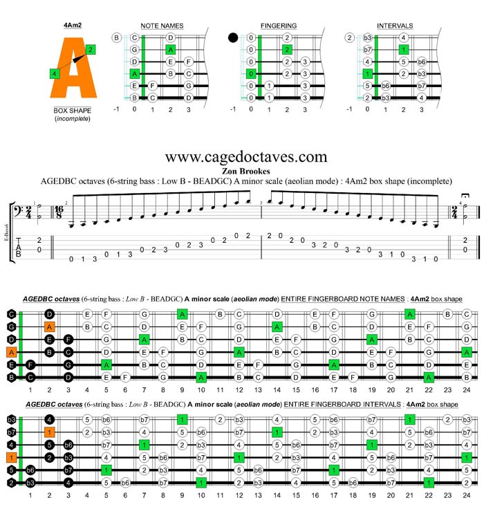 AGEDBC octaves A minor scale : 4Am2 box shape