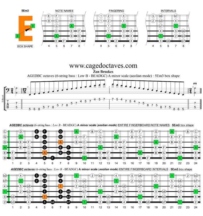 AGEDBC octaves A minor scale : 5Em3 box shape