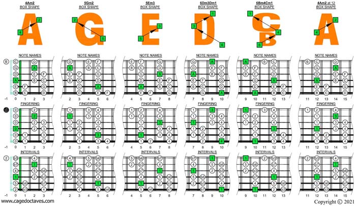 AGEDBC octaves A minor scale box shapes