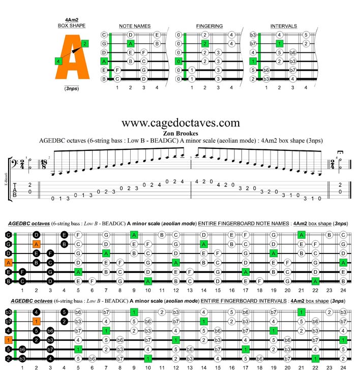 AGEDBC octaves A minor scale (aeolian mode): 4Am2 box shape (3nps) pdf
