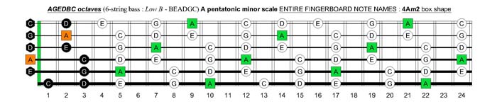 A pentatonic minor scale: 4Am2 box shape