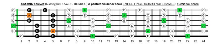 A pentatonic minor scale: 5Gm2 box shape