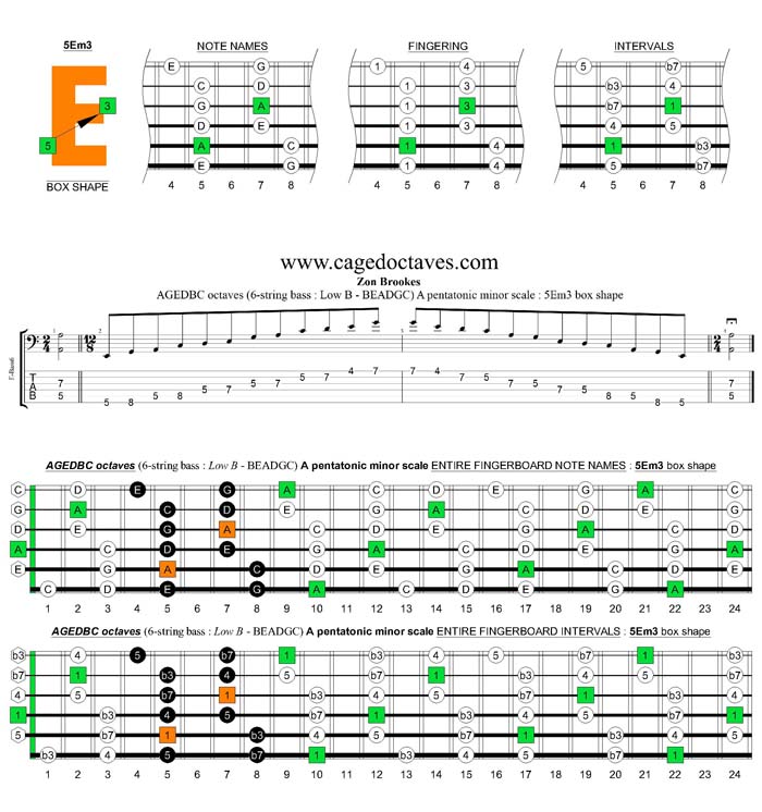 AGEDBC octaves A pentatonic minor scale : 5Em3 box shape