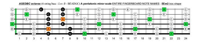 A pentatonic minor scale: 5Em3 box shape