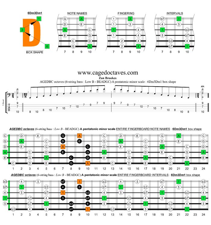 AGEDBC octaves A pentatonic minor scale : 6Dm3Dm1 box shape