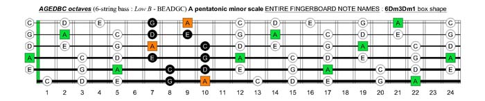 A pentatonic minor scale: 6Dm3Dm1 box shape