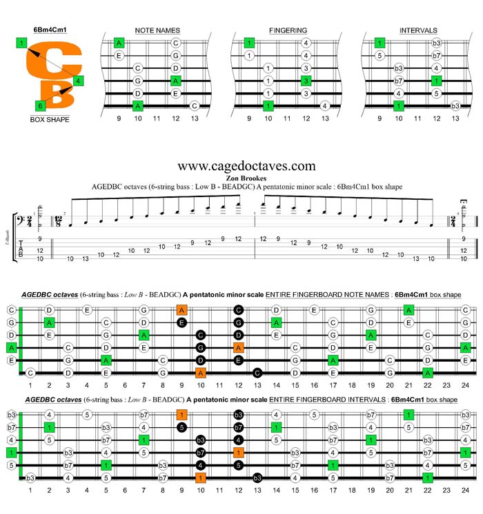 AGEDBC octaves A pentatonic minor scale : 4Am2 box shape