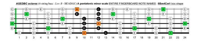 A pentatonic minor scale: 6Bm4Cm1 box shape