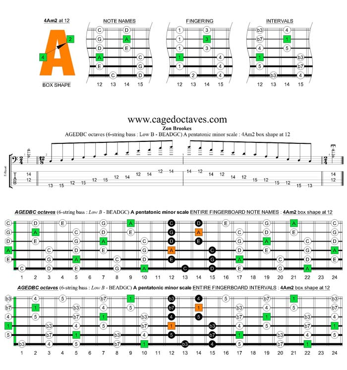 AGEDBC octaves A pentatonic minor scale : 4Am2 box shape at 12