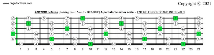AGEDBC octaves (6-string bass : Low B - BEADGC) A pentatonic minor scale fingerboard intervals