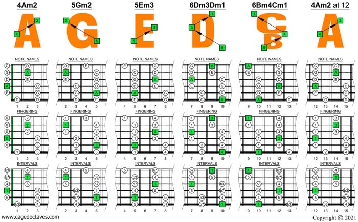 AGEDBC octaves A pentatonic minor scale box shapes