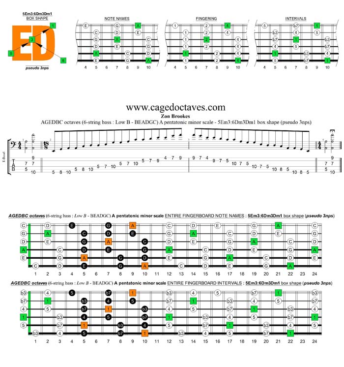 AGEDBC octaves A pentatonic minor scale - 5Em2:6Dm3Dm1 box shape (pseudo 3nps)