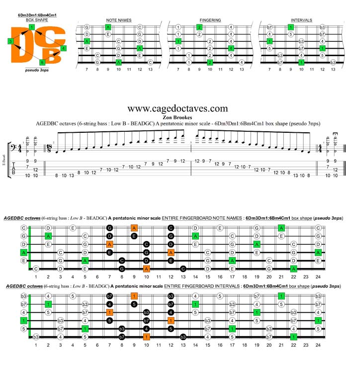 AGEDBC octaves A pentatonic minor scale - 5Em2:6Dm3Dm1 box shape (pseudo 3nps)