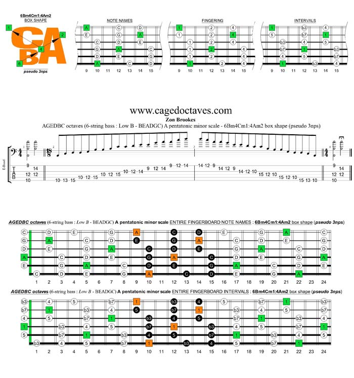 AGEDBC octaves A pentatonic minor scale - 6Bm4Cm1:4Am2 box shape (pseudo 3nps)