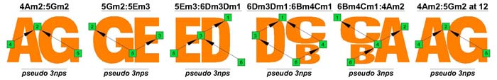 A natural octaves (pseudo 3nps)