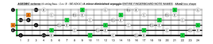 AGEDBC octaves A minor-diminished arpeggio : 4Am2 box shape