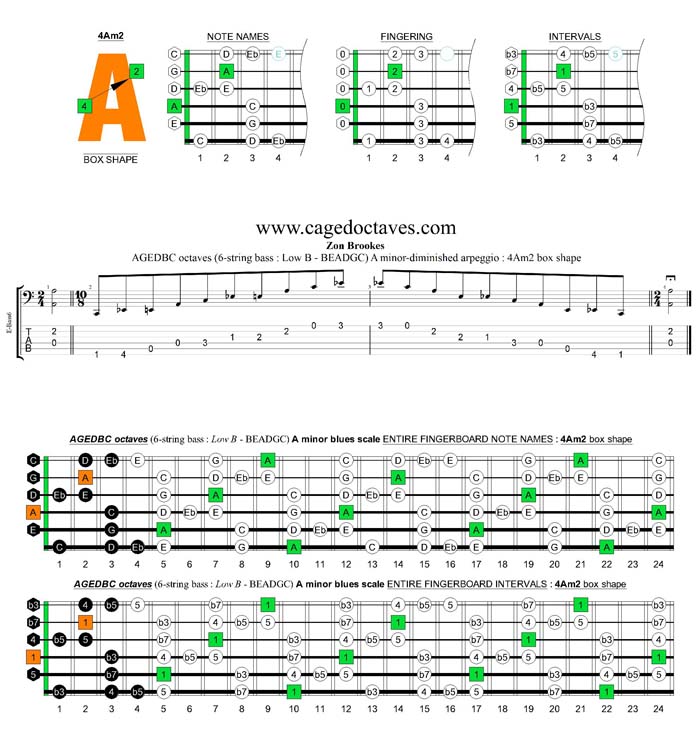 AGEDBC octaves A minor blues scale : 4Am2 box shape