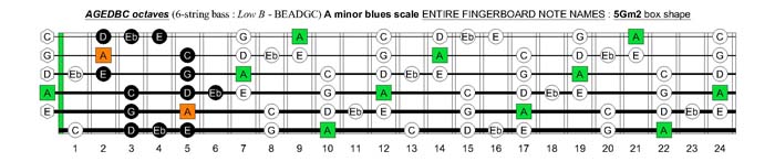 AGEDBC octaves A minor blues scale : 5Gm2 box shape pdf