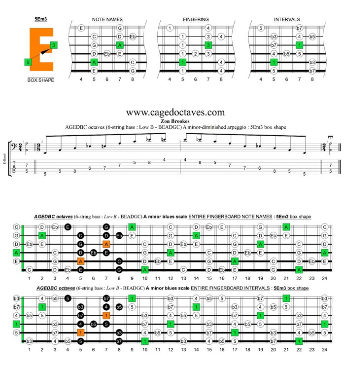 AGEDBC octaves A minor blues scale : 5Em3 box shape