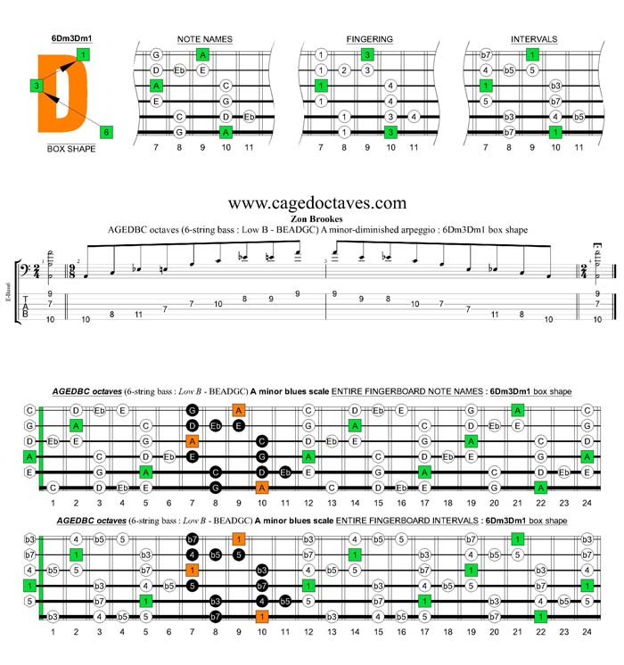 AGEDBC octaves A minor blues scale : 6Dm3Dm1 box shape