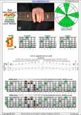 AGEDBC octaves A minor blues scale : 6Dm3Dm1 box shape pdf